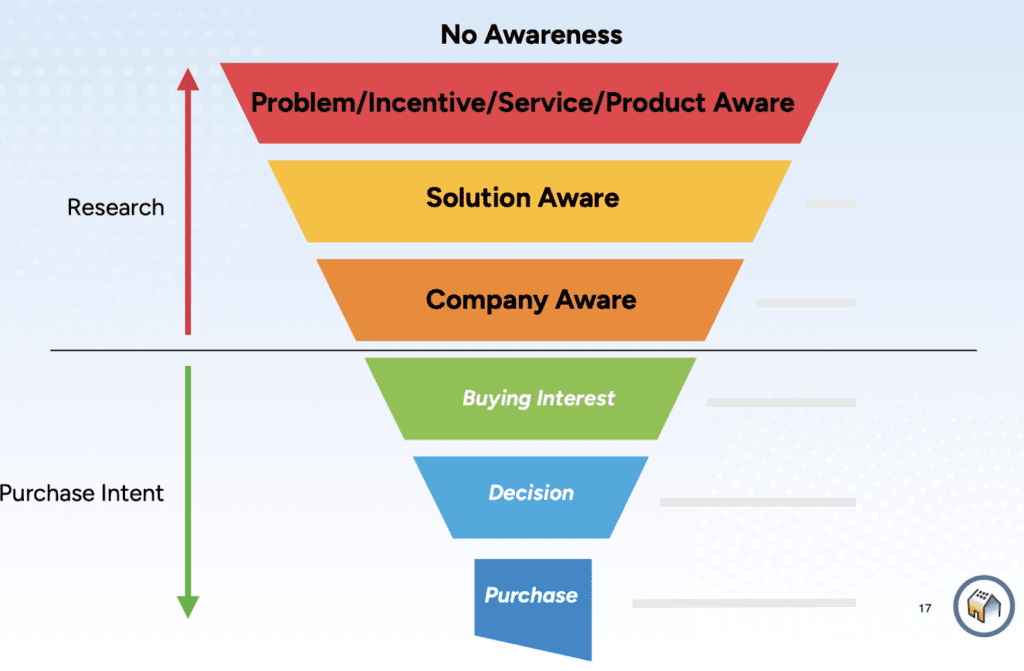 Sales funnel